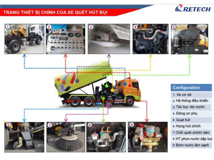 Hệ thống chính của Xe quét hút bụi Retech